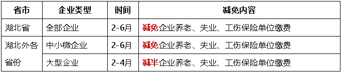 階段性減免企業(yè)養(yǎng)老、失業(yè)、工傷保險(xiǎn)