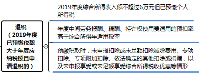 個稅匯算清繳退稅退不退？怎么算？4案例說清楚！