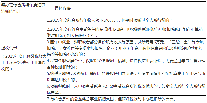 個稅匯算清繳退稅退不退？怎么算？4案例說清楚！