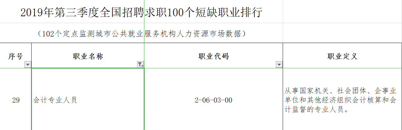 #市場招聘需求在下降#會計人如何應對？