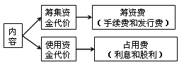 資本成本的含義、內(nèi)容