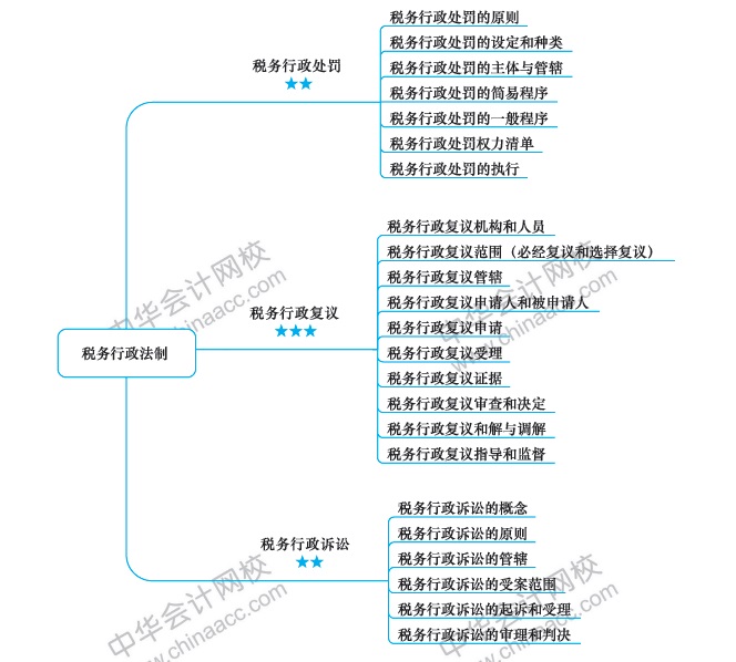 稅務行政法制