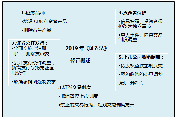 《證券法》修訂對注會經(jīng)濟(jì)法考試的影響（一）