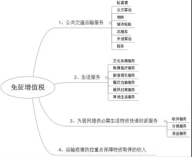 哪些行業(yè)享受疫情防控增值稅免稅政策？免稅發(fā)票怎么開(kāi)？