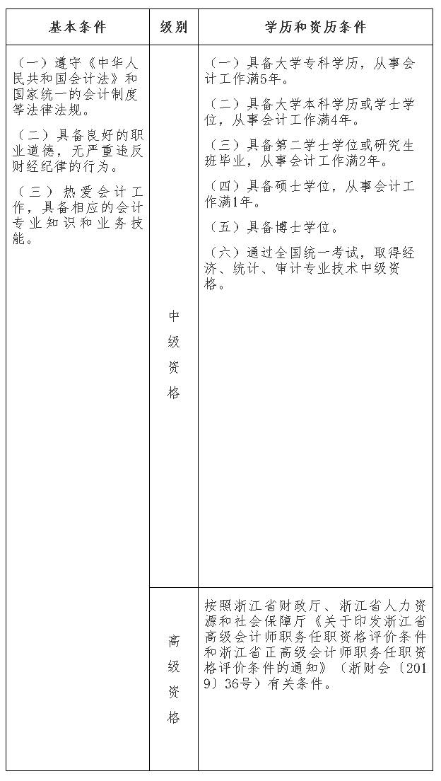 浙江麗水2020年高級(jí)會(huì)計(jì)師報(bào)名時(shí)間3月10日開(kāi)始