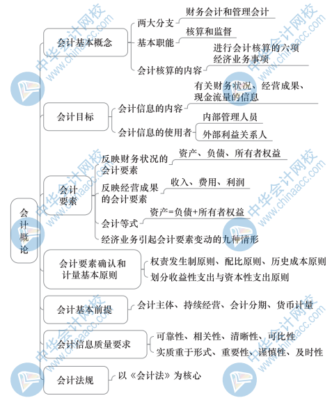 中級經(jīng)濟基礎知識思維導圖28