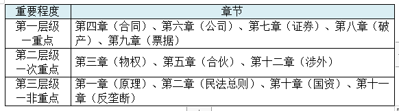 【精華】2020年注會《經(jīng)濟(jì)法》整體考試情況分析