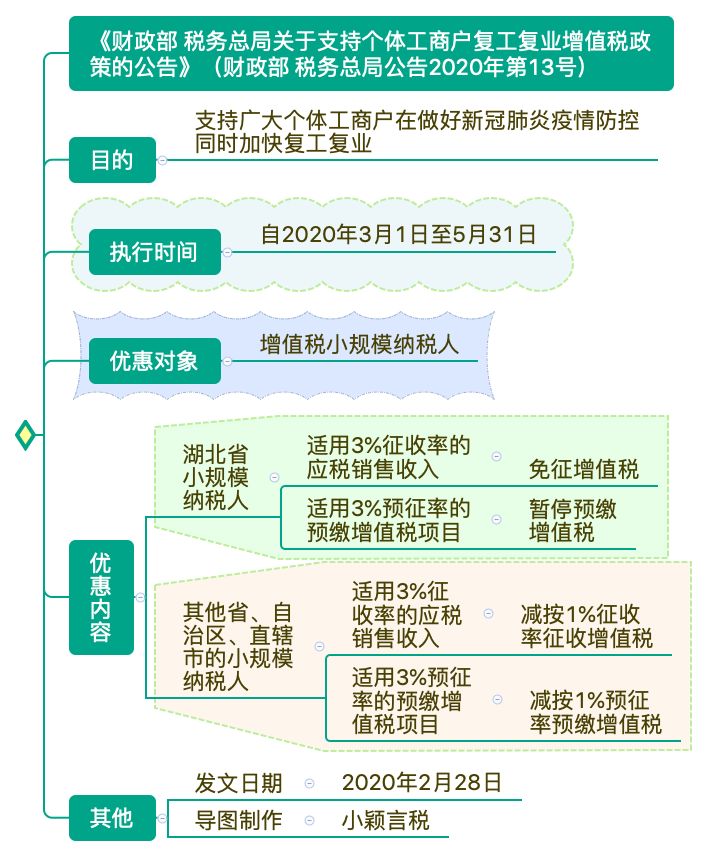 支持個(gè)體工商戶(hù)復(fù)工復(fù)業(yè)增值稅政策思維導(dǎo)圖 清晰明了！