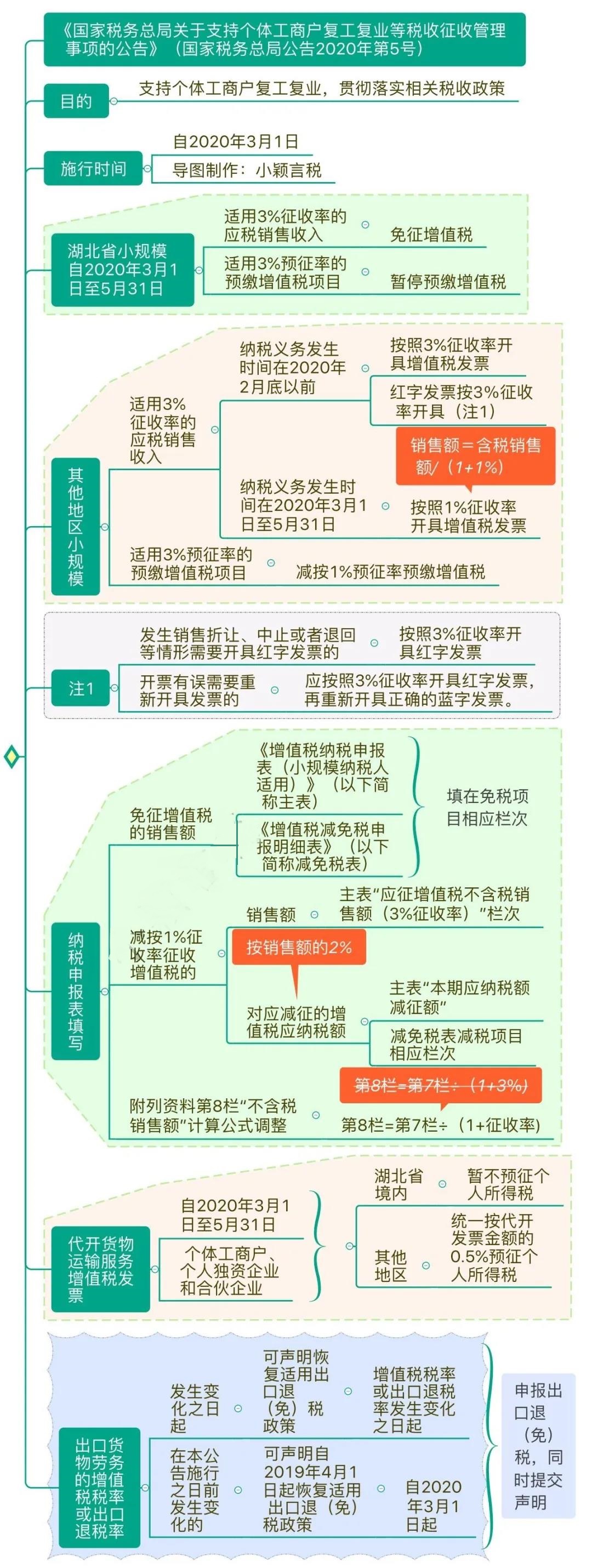 支持個(gè)體工商戶(hù)復(fù)工復(fù)業(yè)增值稅政策思維導(dǎo)圖 清晰明了！