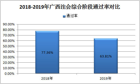 一大批2020年注會考生慌了 CPA通過率降了？！