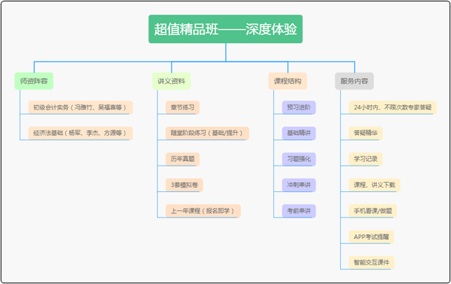 19.9元/科的初級會計課程是什么樣的？超值精品班深度體驗！