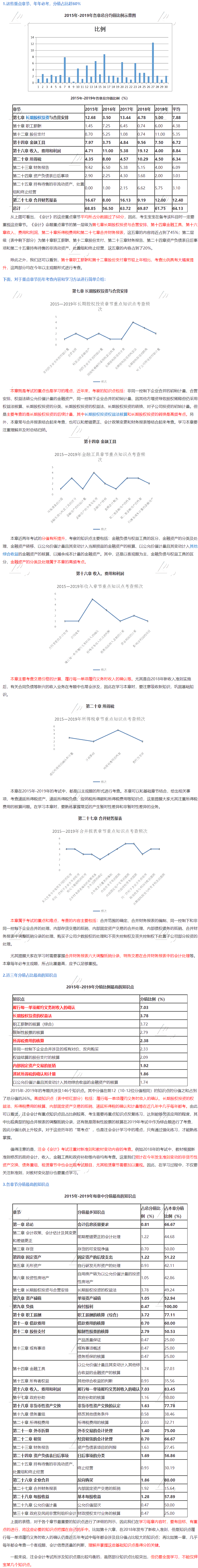 注會《會計》大數(shù)據(jù)考情分析：這些章節(jié)分值占比超60%！