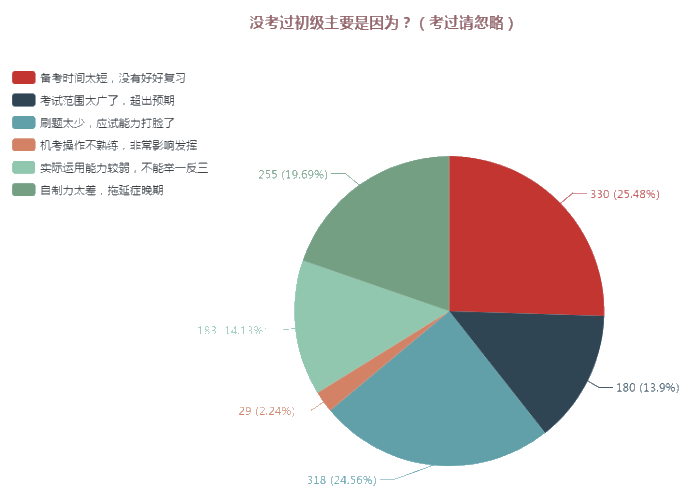 赤裸裸的教訓！這么備考今年你就又要陪考啦！