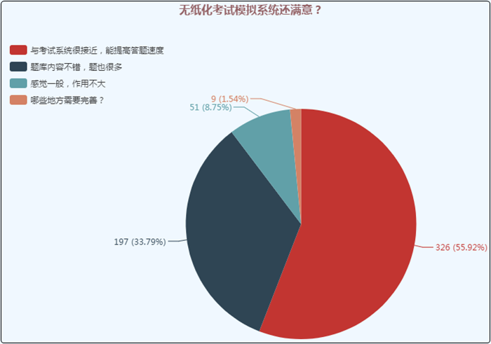 機考模擬系統(tǒng)又稱無紙化考試模擬系統(tǒng) 初級會計考試必需品！