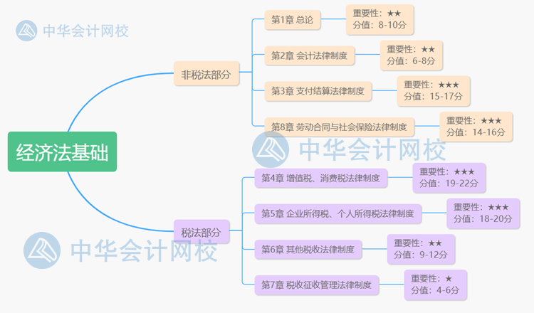 對照著學(xué)！《經(jīng)濟法基礎(chǔ)》各章重要星級、考情分析及分值占比