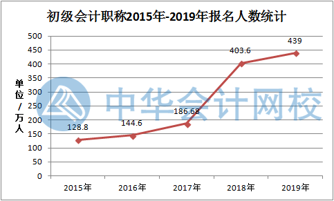 577萬人持有初級會計證 報名人數依舊激增 或將嚴卡通過率？