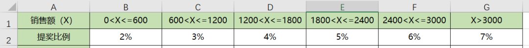 Excel如何用公式快速計算銷售提獎問題？