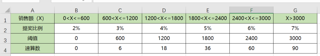 Excel如何用公式快速計算銷售提獎問題？