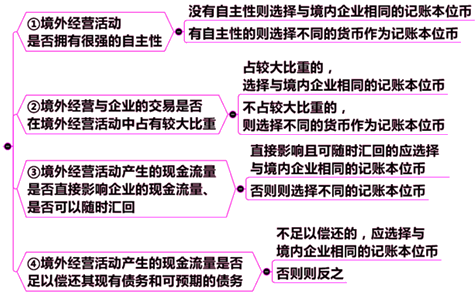 境外經(jīng)營(yíng)選定記賬本位幣需考慮的因素