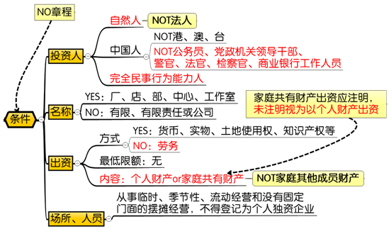 個人獨資企業(yè)設立的條件