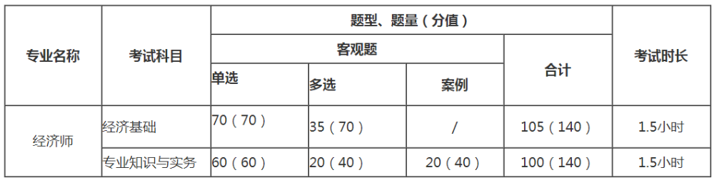 中級經濟師考試題型