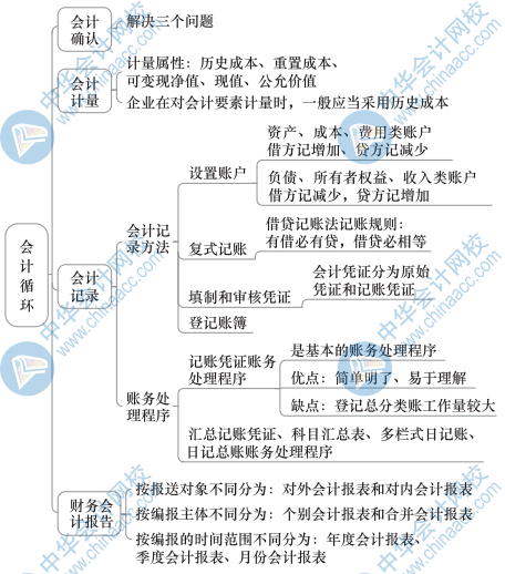 中級經(jīng)濟(jì)基礎(chǔ)知識思維導(dǎo)圖29