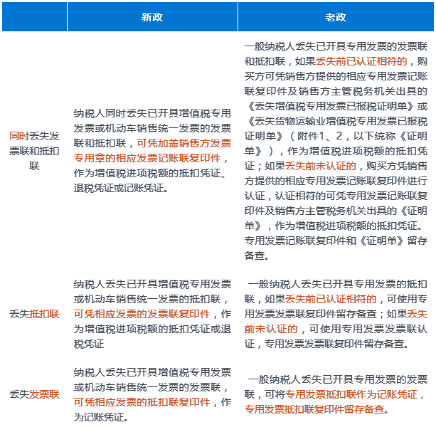 丟失已開具增值稅專用發(fā)票如何處理？一表帶你全了解~