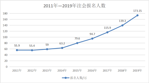 CPA報名人數(shù)持續(xù)增加！2020年預(yù)計超200萬？