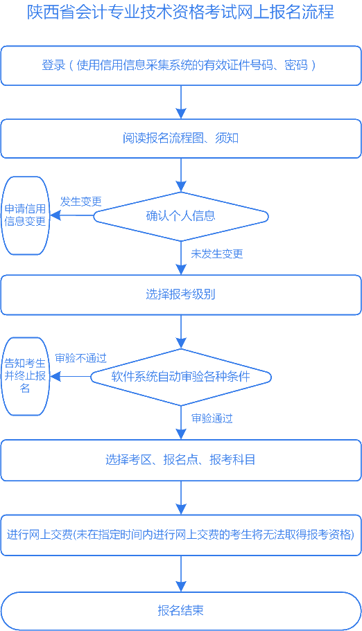 陜西2020年高級(jí)會(huì)計(jì)師報(bào)名流程