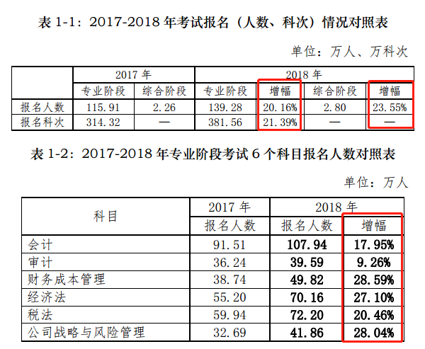 CPA報名人數(shù)持續(xù)增加！2020年預(yù)計超200萬？