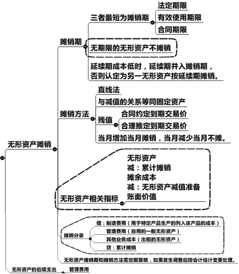 無形資產后續(xù)計量