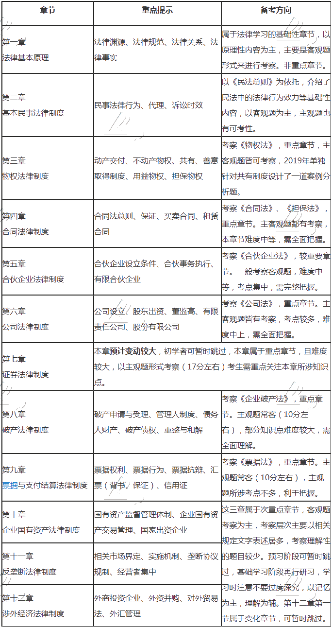 來啦！注會《經(jīng)濟(jì)法》基礎(chǔ)階段備考指南快來查收~