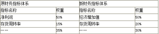 高級會計師案例分析預習題：非財務指標