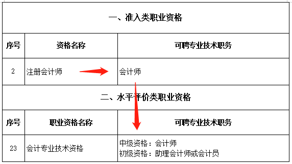 恭喜CPA考生！財政局明確：考下注會可多領(lǐng)一個證！