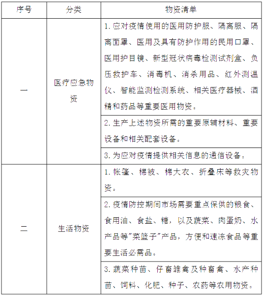 國家發(fā)展改革委疫情防控重點保障物資清單