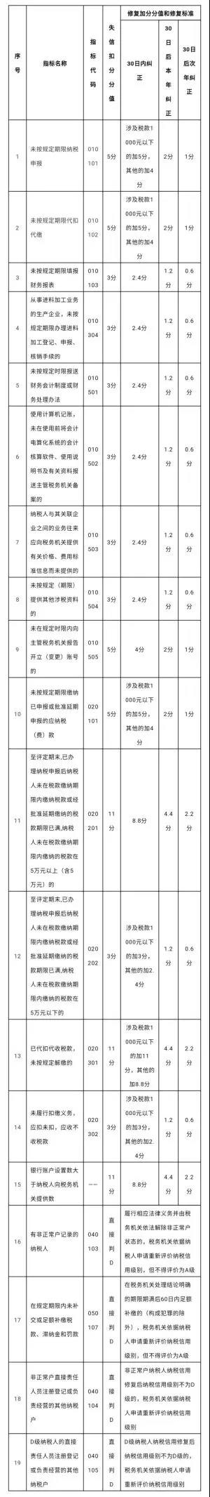 什么是納稅信用評(píng)價(jià)？如何知道信用等級(jí)？漲知識(shí)了！