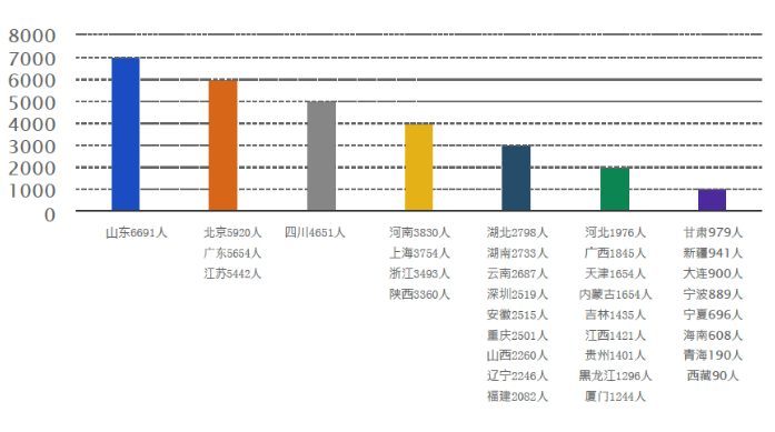 圖3  2019年各地區(qū)報(bào)考人數(shù)統(tǒng)計(jì)圖