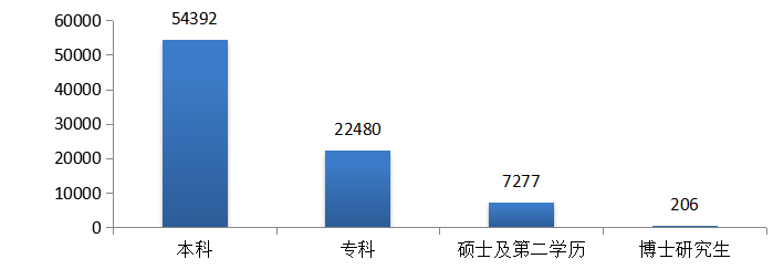 圖5  2019年各學(xué)歷報(bào)考人數(shù)統(tǒng)計(jì)圖