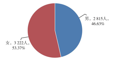 圖12  2019年全科合格人數(shù)性別情況統(tǒng)計(jì)圖