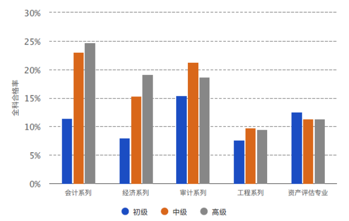 圖16  2019年不同專業(yè)技術(shù)職稱類(lèi)別及等級(jí)全科合格情況統(tǒng)計(jì)圖