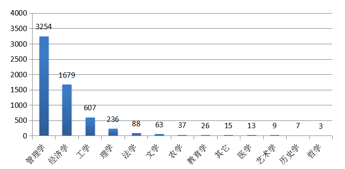 圖17  2019年不同專業(yè)類(lèi)型全科合格情況統(tǒng)計(jì)圖