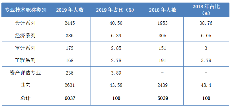 表1  2018-2019年不同專業(yè)技術(shù)職稱類(lèi)別全科通過(guò)人數(shù)統(tǒng)計(jì)表