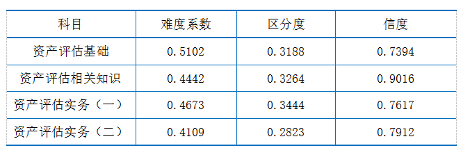 表2  2019年試題分析指標(biāo)