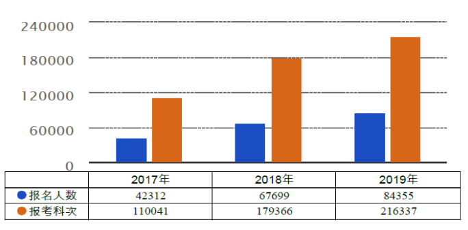 圖1  2017-2019年考試報名人數情況統(tǒng)計圖