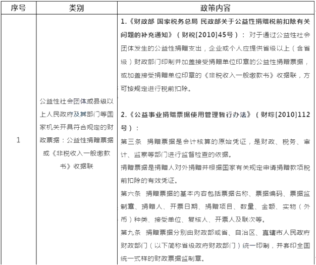 新冠疫情捐贈(zèng)可稅前扣除的捐贈(zèng)方式和票據(jù)格式一文列清！