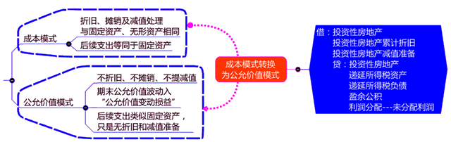 投資性房地產(chǎn)的后續(xù)計(jì)量原則