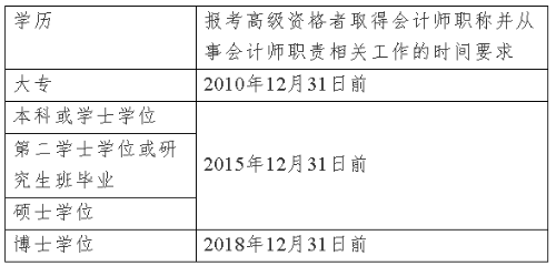 上海2020年高級會(huì)計(jì)師資格考試問題解答