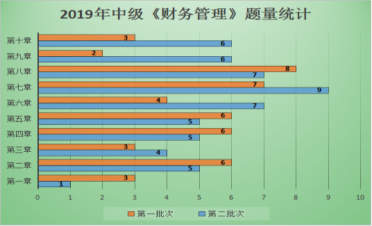 中級會計職稱財務管理題量那么大 到底哪章是重點？