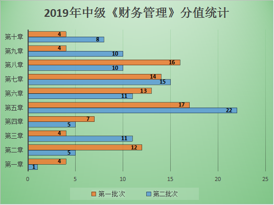 圖表解析：中級(jí)財(cái)管哪章題量大？哪章分值占比最高？