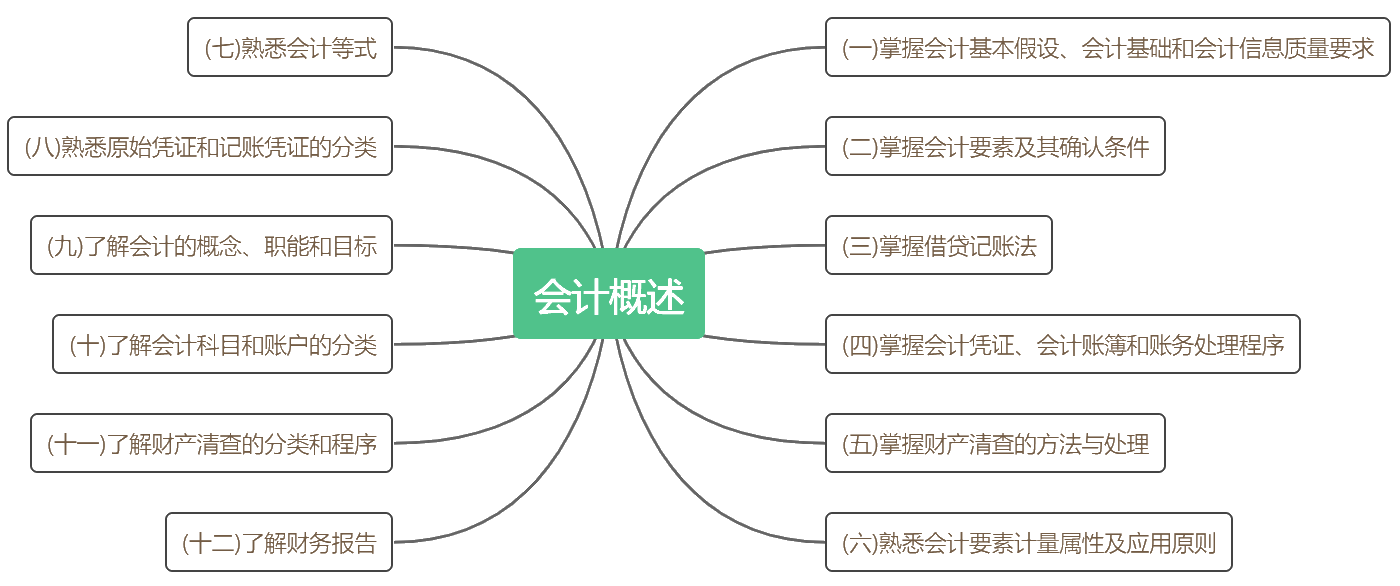 考前抓重點(diǎn)！2020初級(jí)《初級(jí)會(huì)計(jì)實(shí)務(wù)》各章考點(diǎn)匯總